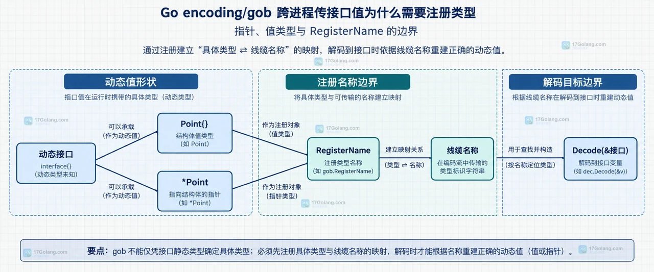 Go encoding/gob 接口值、具体类型注册名与跨进程解码之间的静态关系