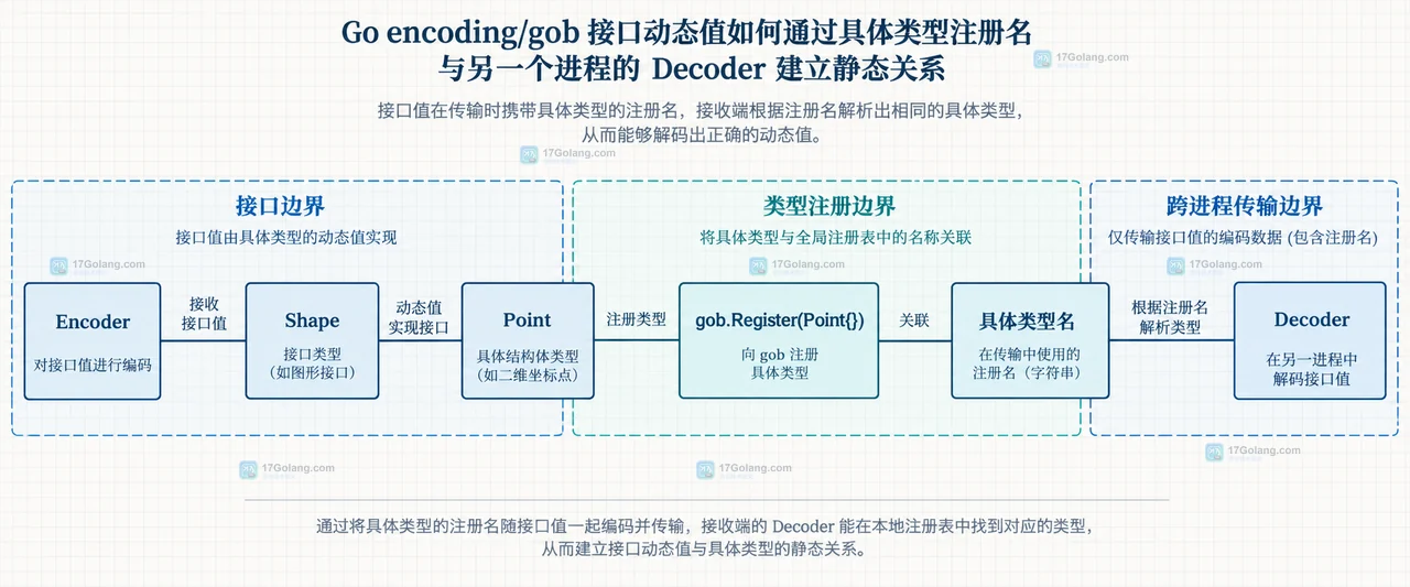 Go gob 的接口、Point 值类型、Point 指针和 RegisterName 协议边界关系图