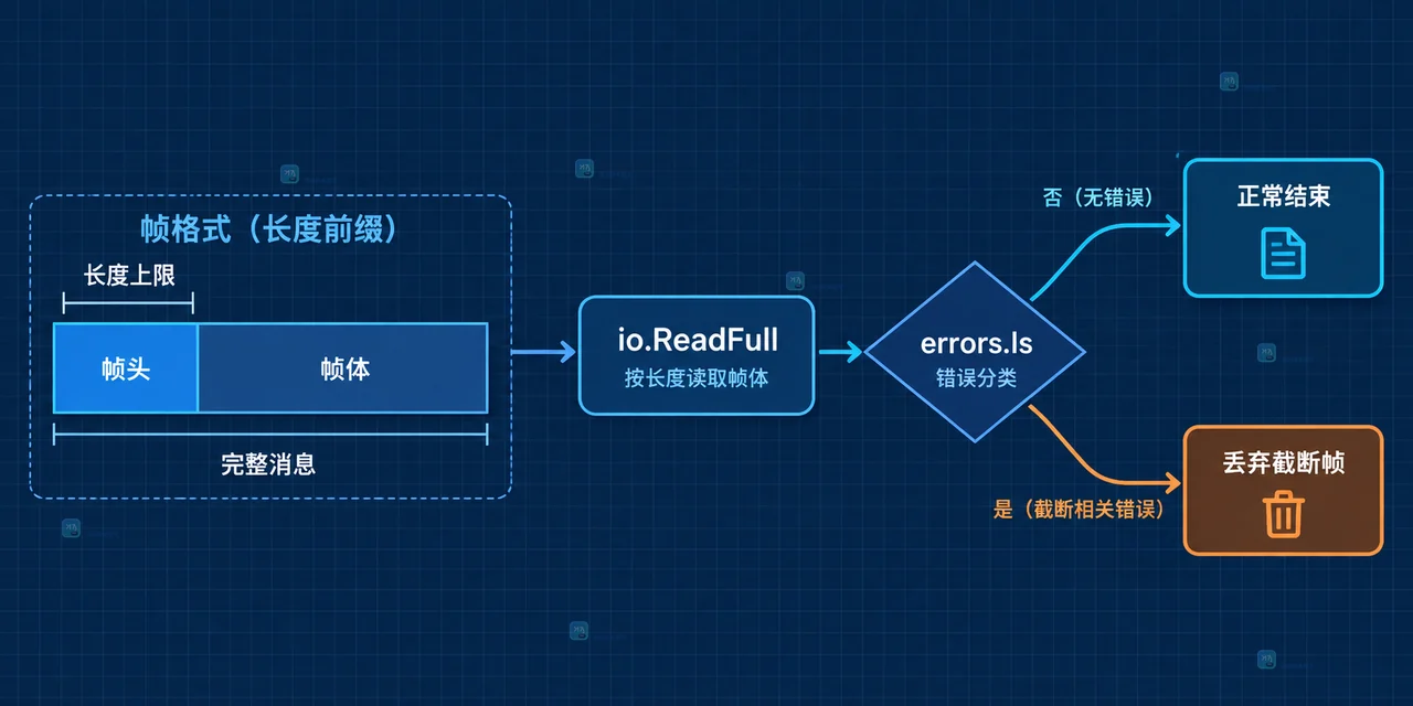 Go io.ReadFull 固定长度读取中 io.Reader、io.EOF 与 io.ErrUnexpectedEOF 的关系图