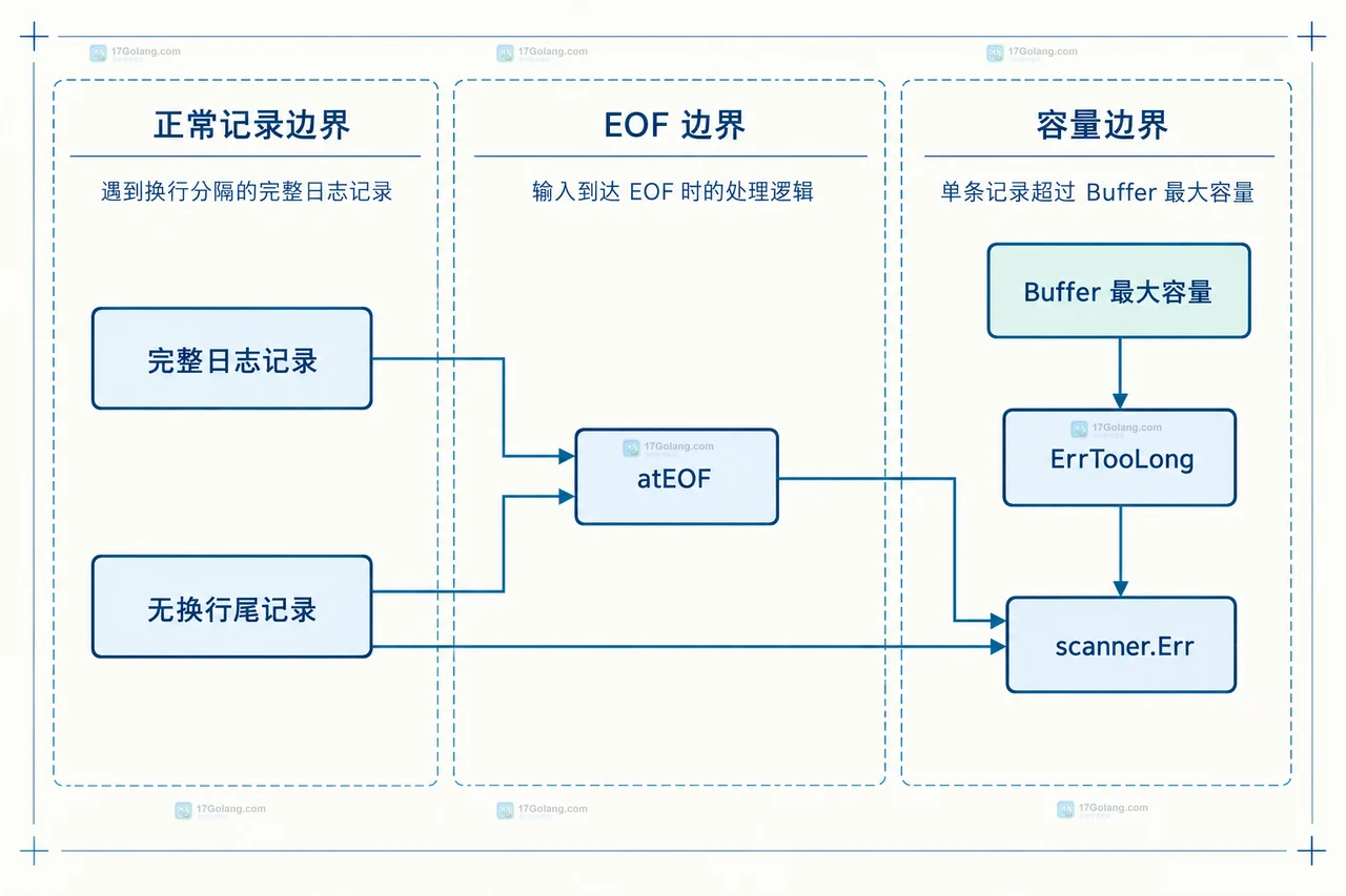 输入字节流经过 Scanner 缓冲区和 SplitFunc 后形成带前缀的日志记录 token 的静态关系图