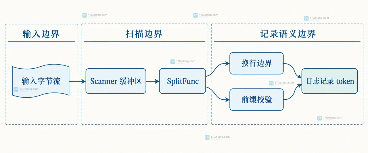 完整日志、EOF 尾记录和 Buffer 最大容量三个边界的静态关系图