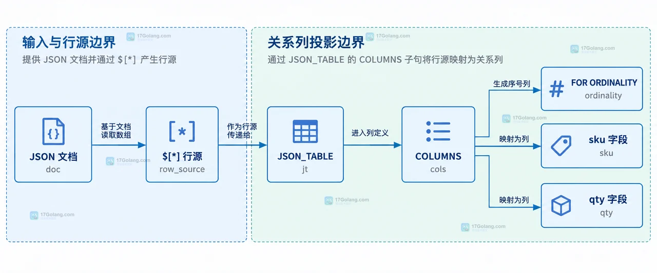MySQL JSON_TABLE 嵌套 NESTED PATH 中订单序号与明细序号分层关联的静态结构图