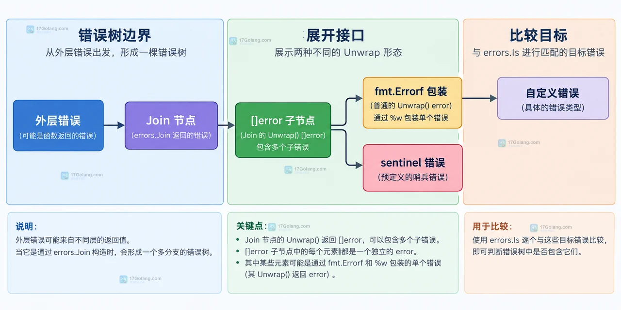 errors.Join 聚合错误、Unwrap 切片和 errors.Is 目标匹配的静态关系图