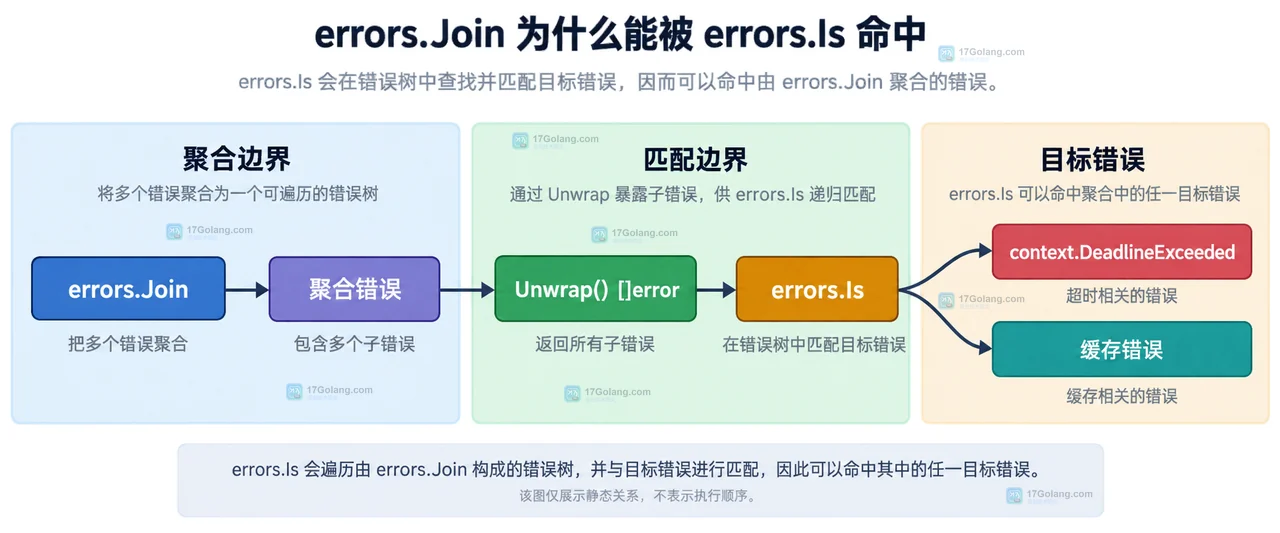 外层错误树、Join 节点、多个子错误和普通 %w 包装的静态关系图