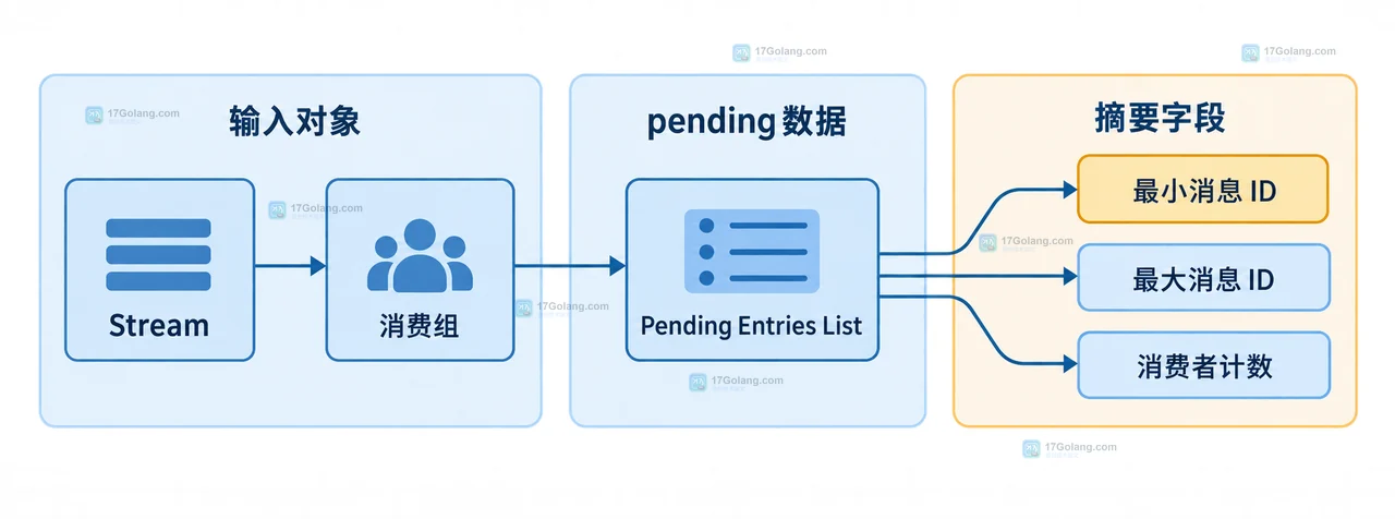 Redis XPENDING 扩展结果展示 ID范围、消费者 owner、idle 毫秒数和投递次数的静态边界关系图