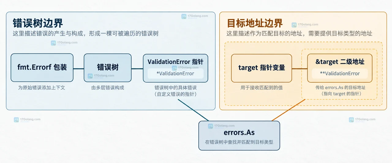 Go errors.As 中值错误与指针错误对应不同目标变量的类型边界图