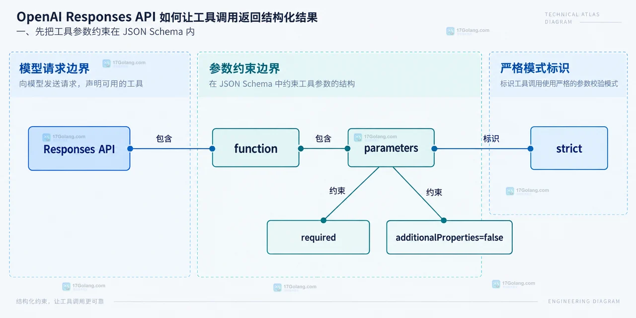 Responses API response.output function_call 本地函数 function_call_output 与 output_text 的静态关系图