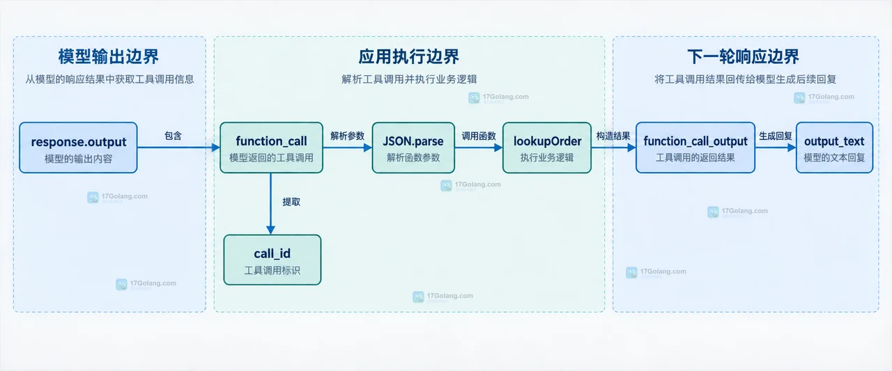 Responses API function 工具参数 schema strict 与 additionalProperties 的静态边界图