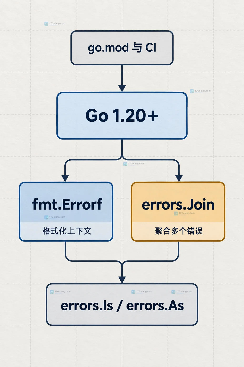 Go 1.20 迁移中 fmt.Errorf 与 errors.Join 的选择关系图