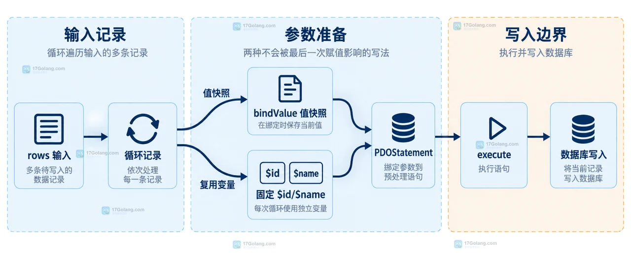 PHP PDO bindParam 引用绑定结构:PDOStatement、id 与 name 占位符在 execute 时读取循环变量
