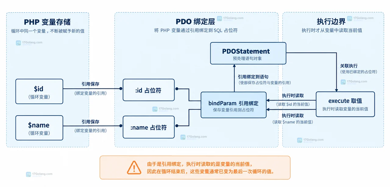 PHP PDO 批量写入结构:rows 输入经过循环记录进入 bindValue 值快照或固定变量,再由 PDOStatement execute 写入数据库