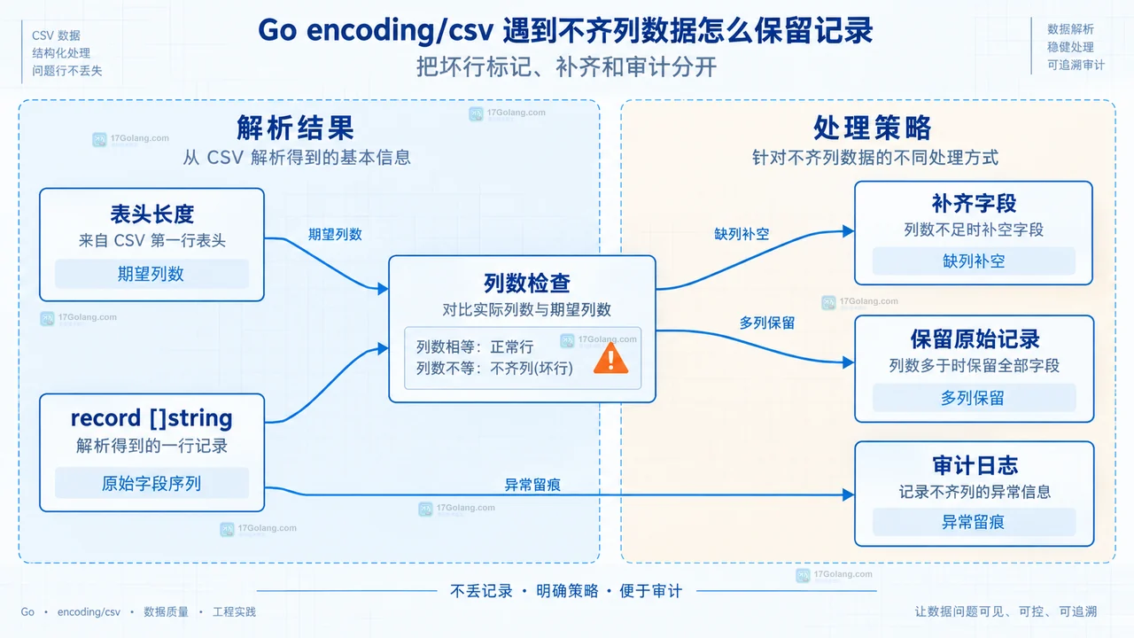 Go CSV 导入中表头长度、record 列数检查、补齐字段、保留原始记录和审计日志的静态关系图