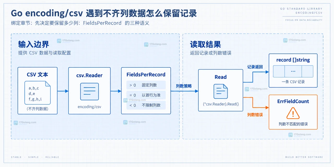 Go encoding/csv 中 CSV 文本、csv.Reader、FieldsPerRecord、Read 与 ErrFieldCount 的静态关系图