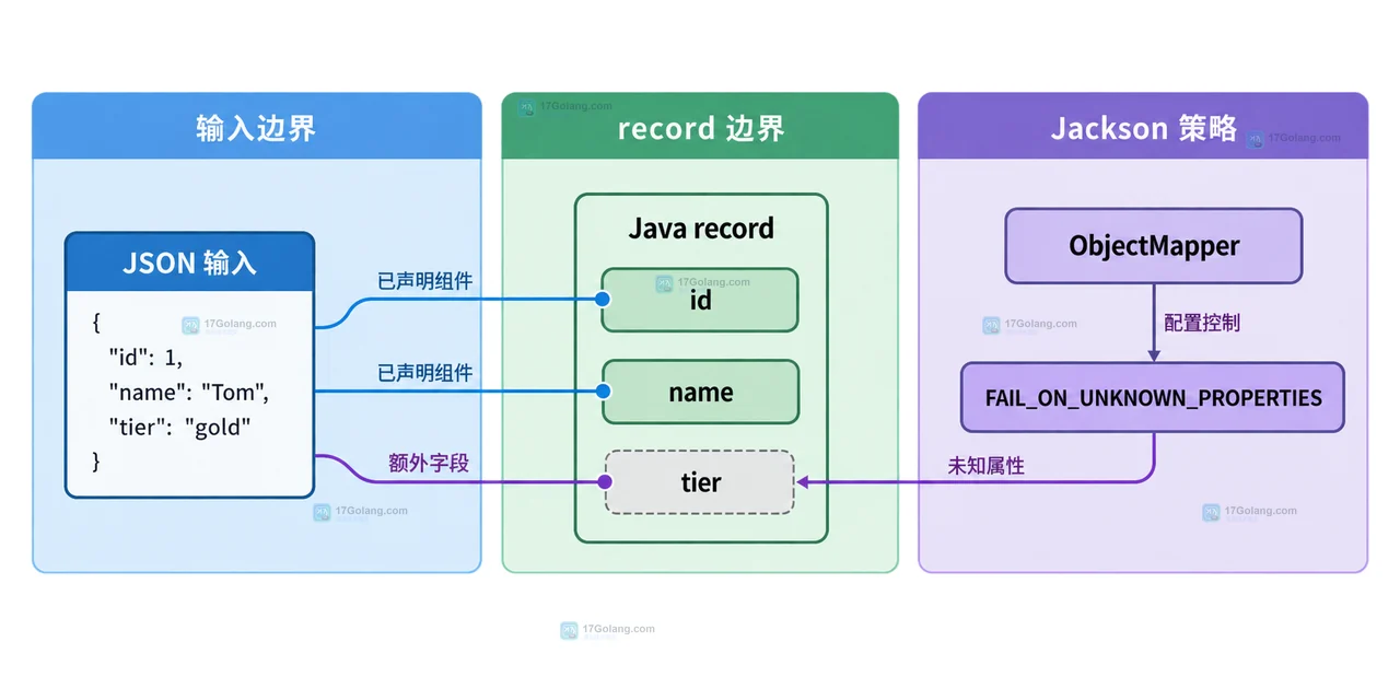 Java record 处理额外 JSON 字段的三种配置边界关系图，比较注解、ObjectMapper 与 ObjectReader
