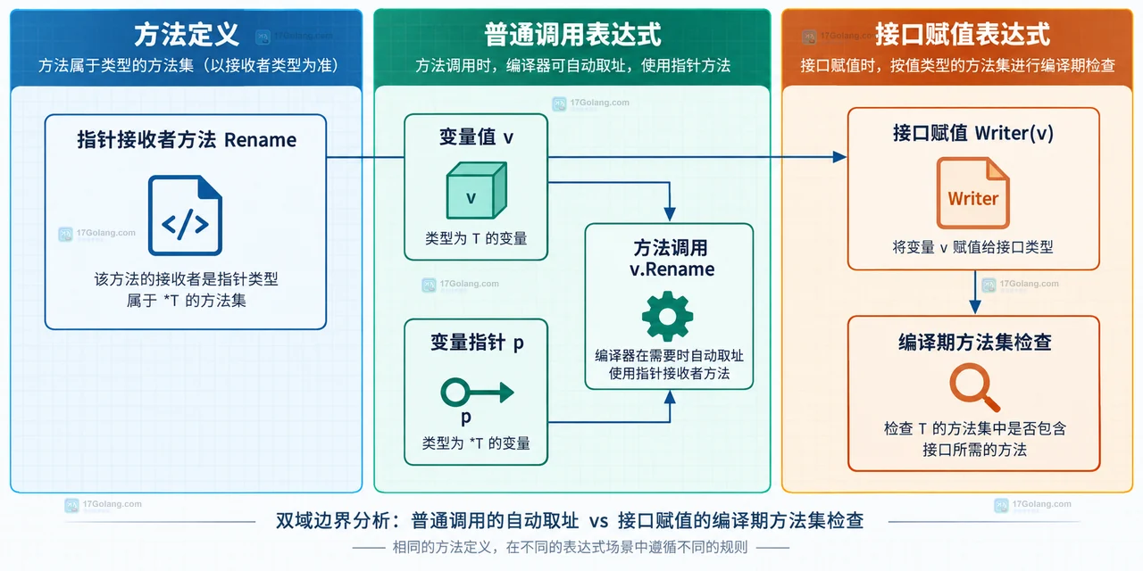 Go 接口 Writer 中 Document 与 *Document 方法集的双域边界关系图