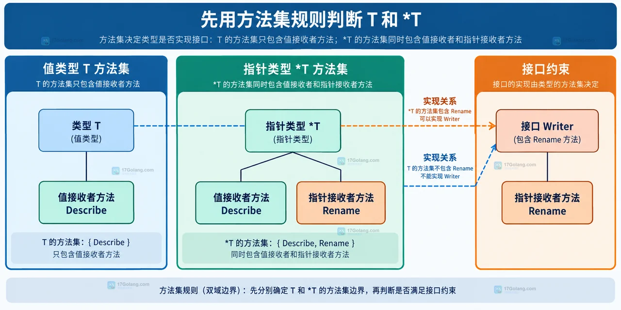 Go 普通方法调用自动取址与接口赋值方法集检查的静态关系图