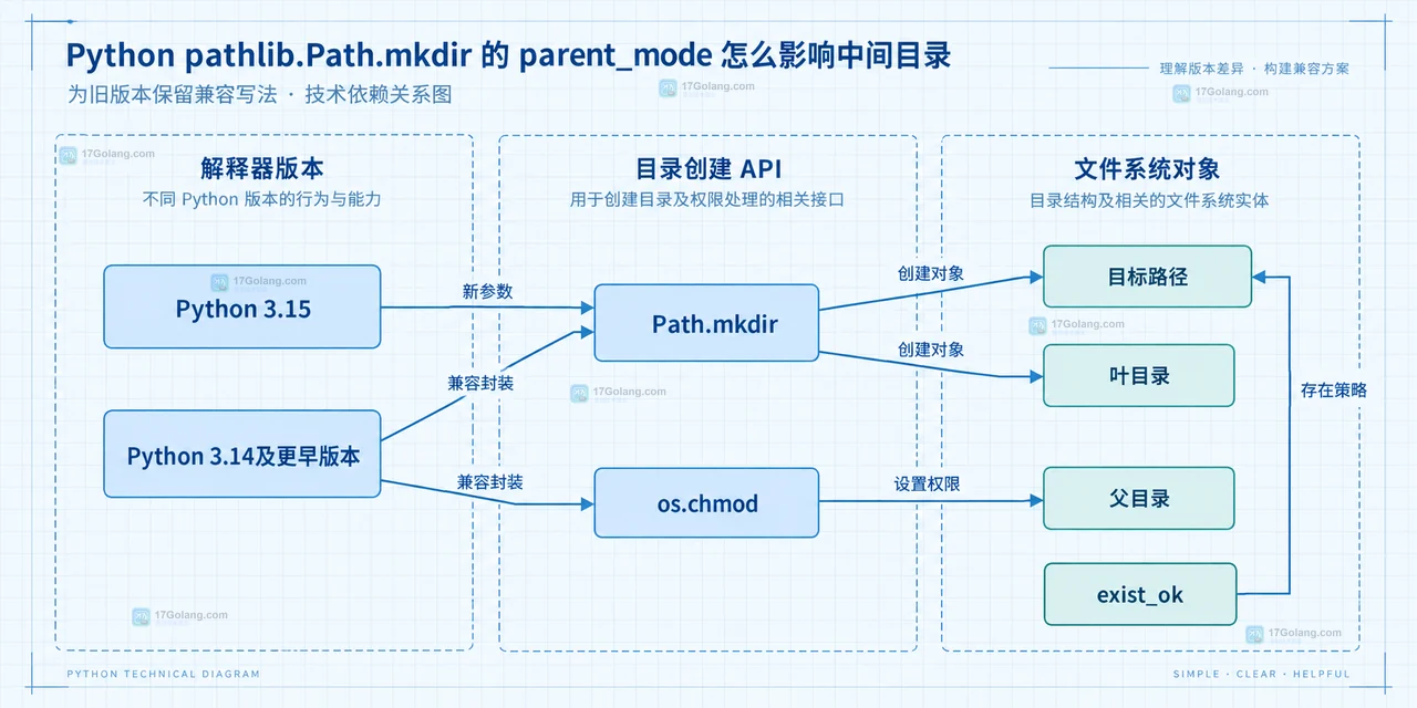 Python 3.15 与旧版本 Path.mkdir 和 os.chmod 的目录权限兼容关系图