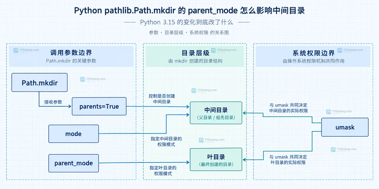 Python pathlib Path.mkdir 中 mode、parent_mode、umask 与叶目录和中间目录的静态关系图