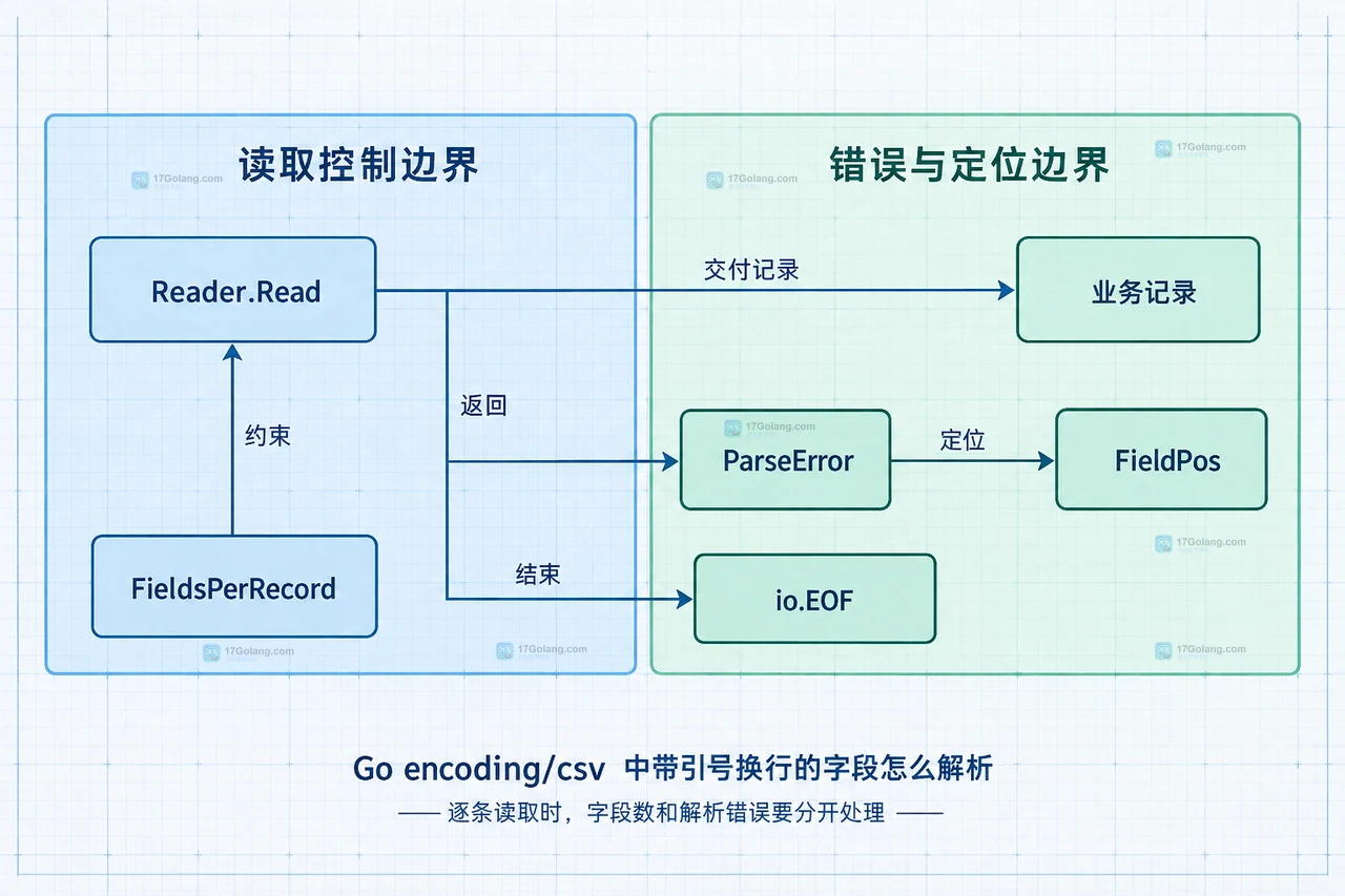 Go csv.Reader、FieldsPerRecord、ParseError 和 FieldPos 的错误边界关系图