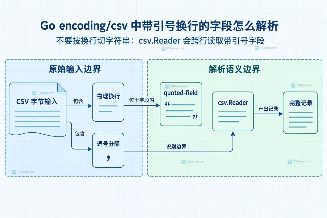 Go encoding/csv 中 CSV 字节输入、引号换行字段与完整记录之间的关系图
