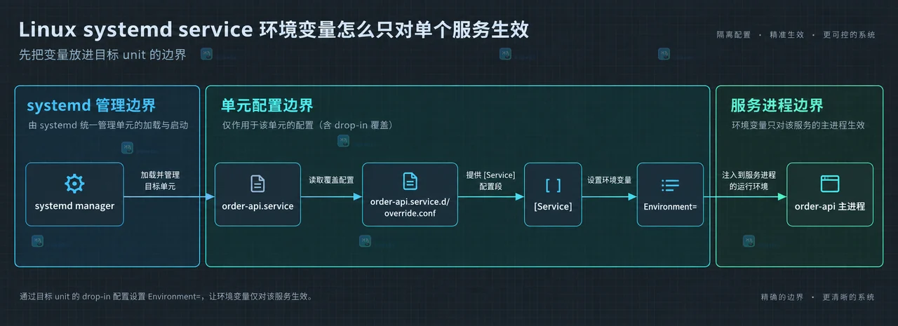 Linux systemd EnvironmentFile 从绝对路径读取变量并合并到 order-api.service 进程的关系图