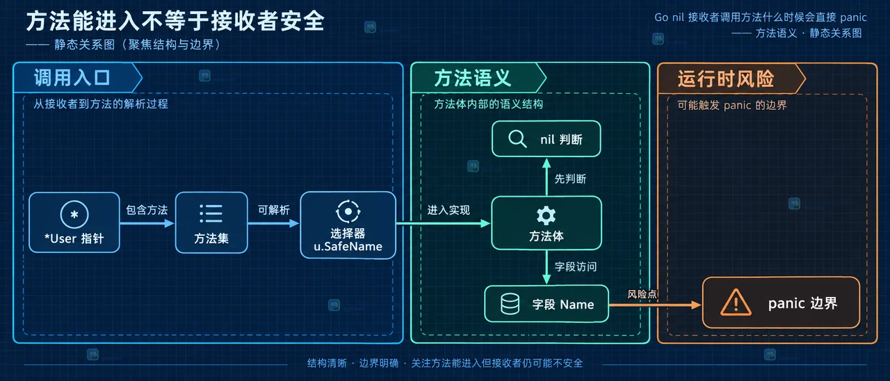 Go nil 接收者与 nil 接口关系图:typed nil 指针含动态类型,nil interface 缺少动态类型