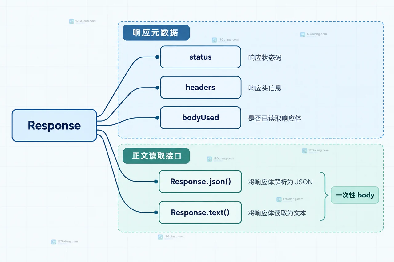 Fetch API response.clone 连接 json text 与原文诊断结果的静态关系框图
