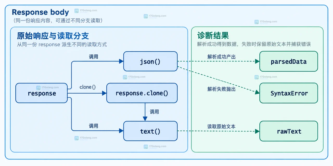 Fetch API Response 元数据与 JSON、文本读取接口的静态关系框图