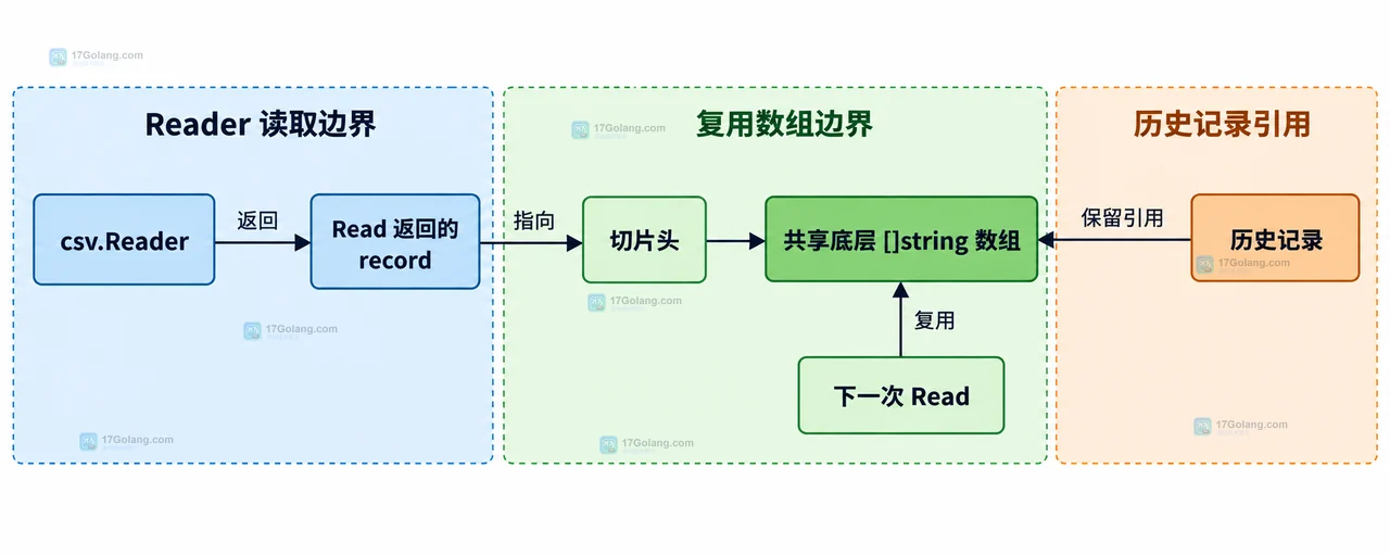 Go csv Read 生命周期、cloneRecord 复制边界与独立历史数组关系图