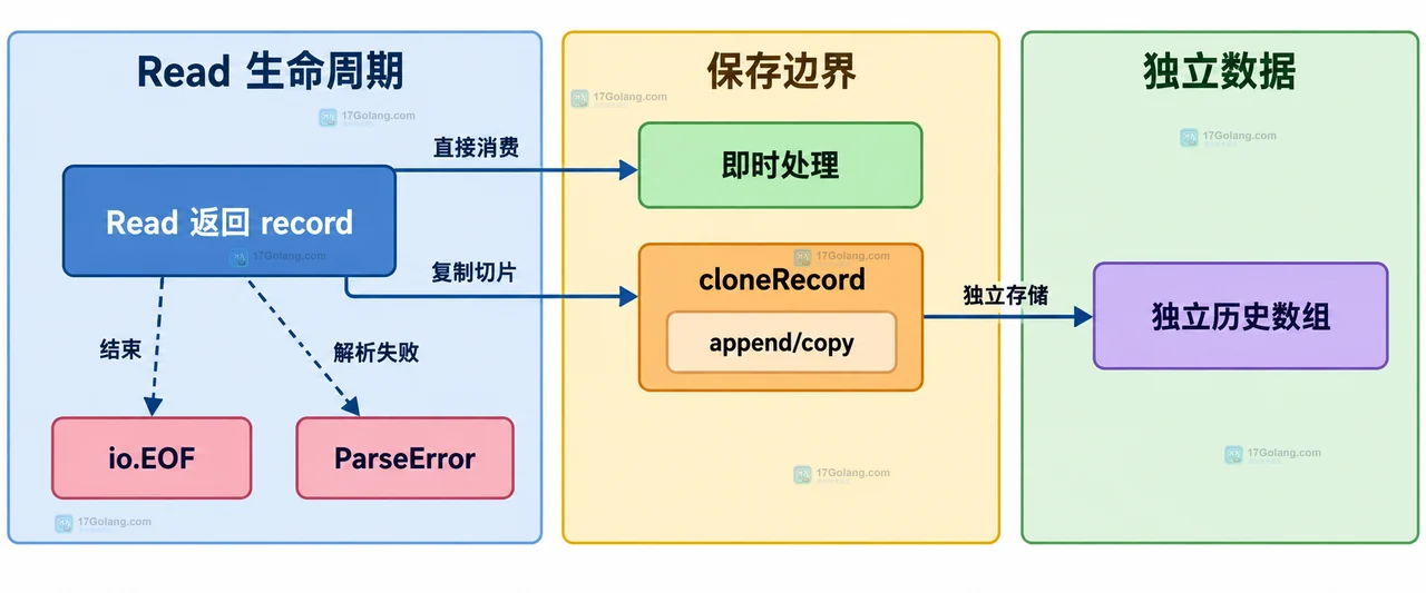Go encoding/csv 的 csv.Reader、ReuseRecord、共享底层数组与历史记录引用关系图