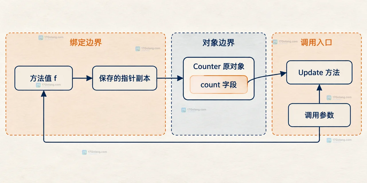 Go 值接收者副本与指针接收者原对象写回边界对比图