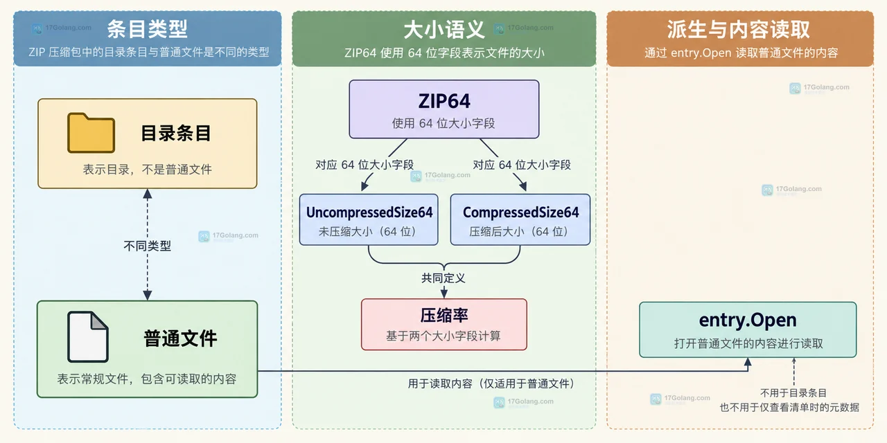 Go archive zip 的 Reader File、FileHeader Name、目录标记和两种大小字段静态关系图