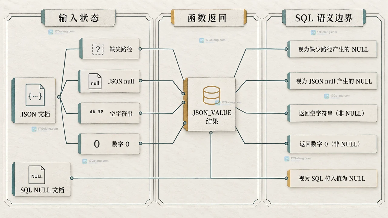 MySQL JSON_CONTAINS_PATH、JSON_EXTRACT 和 JSON_TYPE 组成的路径存在性与 JSON null 分类关系图