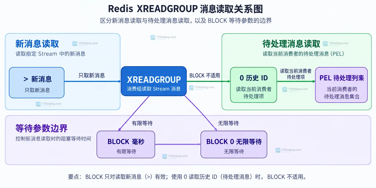 Redis XREADGROUP 中 GROUP、consumer、COUNT、BLOCK 毫秒和 STREAMS 新消息游标的参数边界关系图
