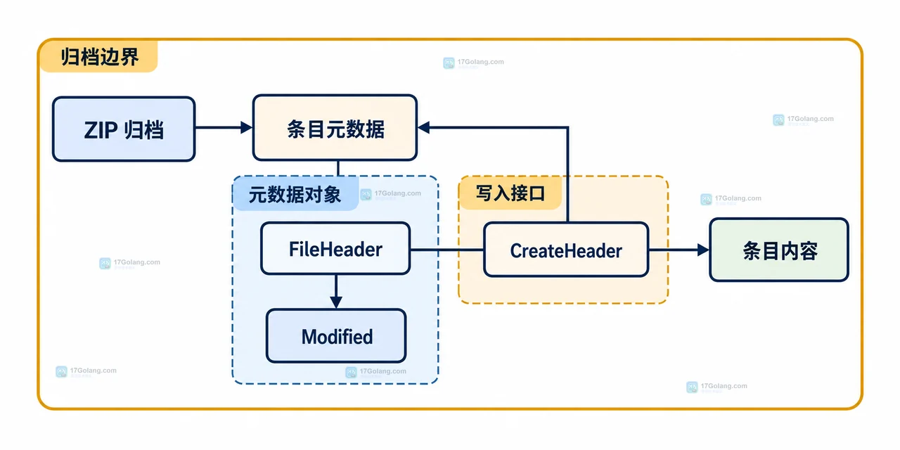 Go archive/zip 中 FileHeader 的 Modified 元数据与 CreateHeader、ZIP 条目之间的静态关系