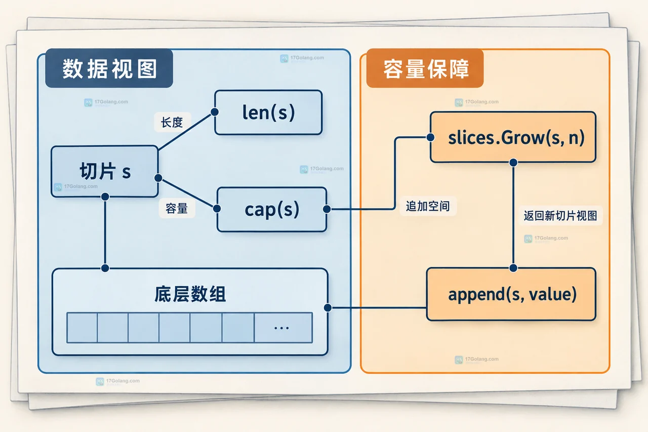 expectedTotal 减去当前长度后一次调用 slices.Grow 的容量预算关系框图