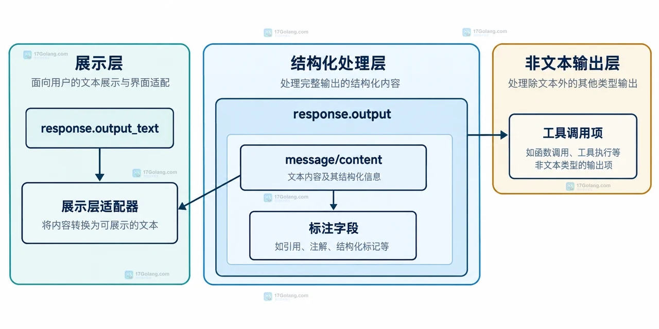 OpenAI Responses API 中 Response、output 输出项、message 内容与 output_text 文本片段的静态层级关系