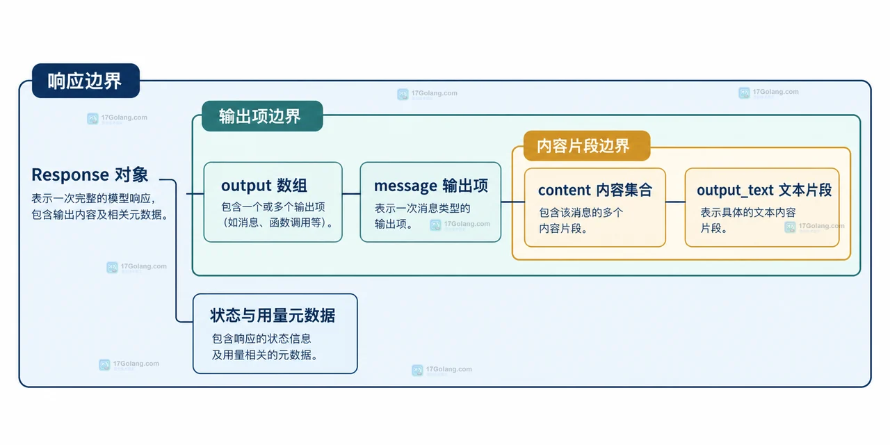 OpenAI Responses API 按展示文本、完整输出结构和非文本输出项划分处理边界的静态关系图