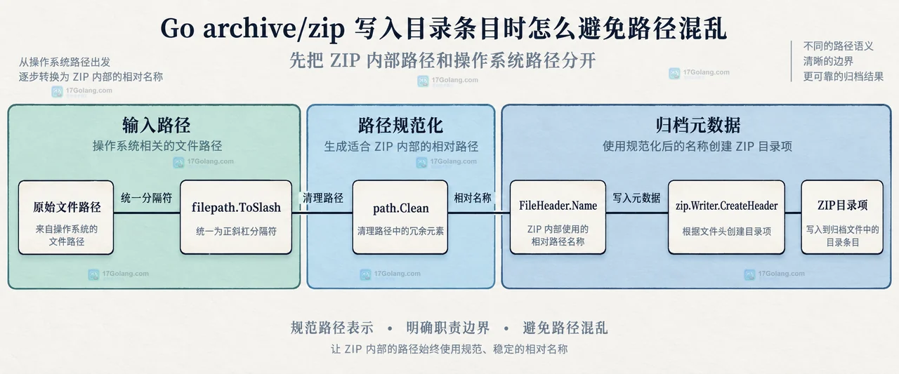 Go archive/zip 的 zip.NewWriter、目录条目、文件条目、io.Writer、Writer.Close 与 central directory 静态职责关系图