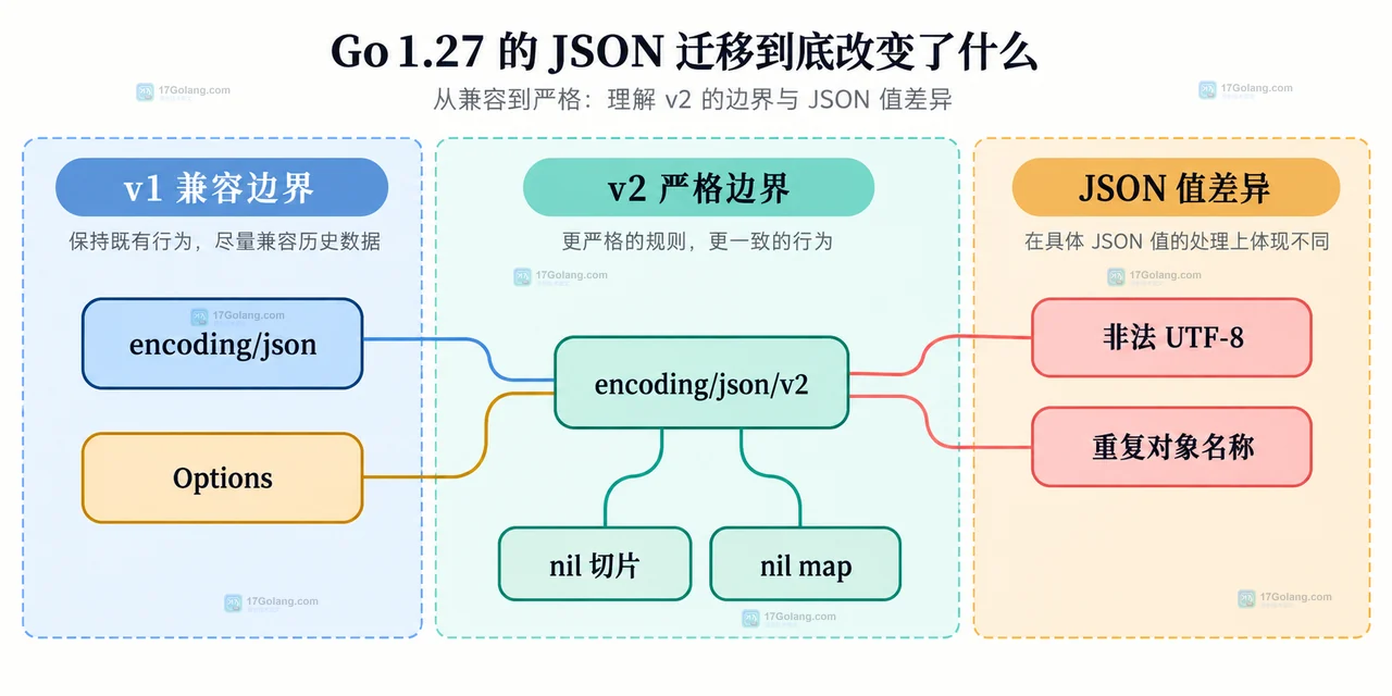Go encoding/json/v2 渐进迁移关系图,展示 jsonsplit、v1 返回值、差异报告和最终 v2
