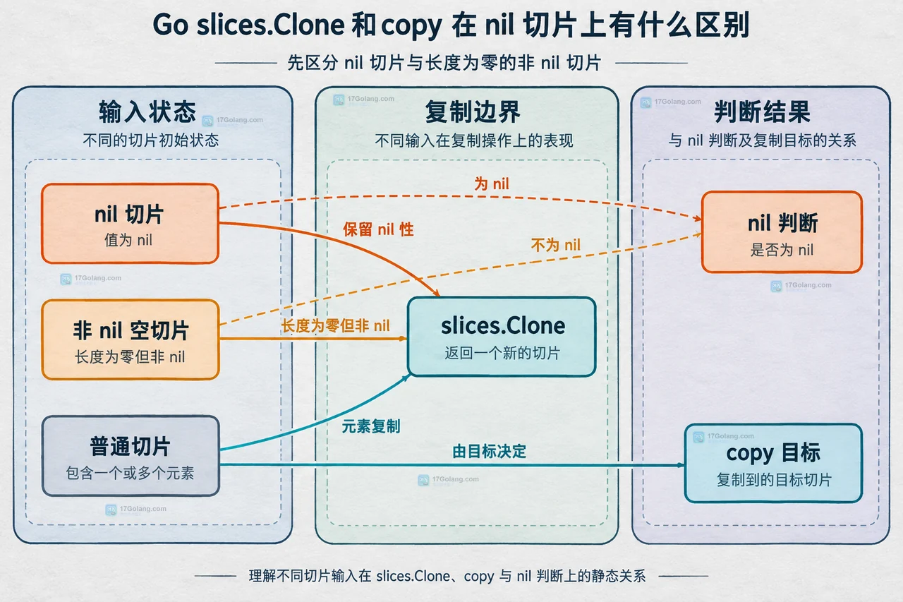 Go copy 的源切片、nil 目标、make 目标和长度不足目标之间的静态关系图
