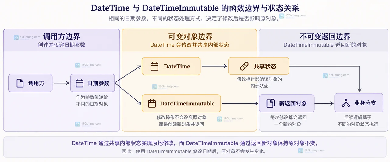 PHP DateTimeImmutable 中基准对象、modify 返回对象和 format 输出之间的静态关系