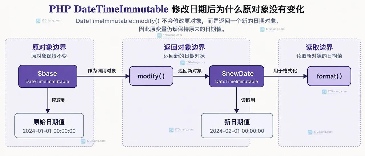 PHP DateTime 与 DateTimeImmutable 在函数边界和共享日期状态上的静态对比