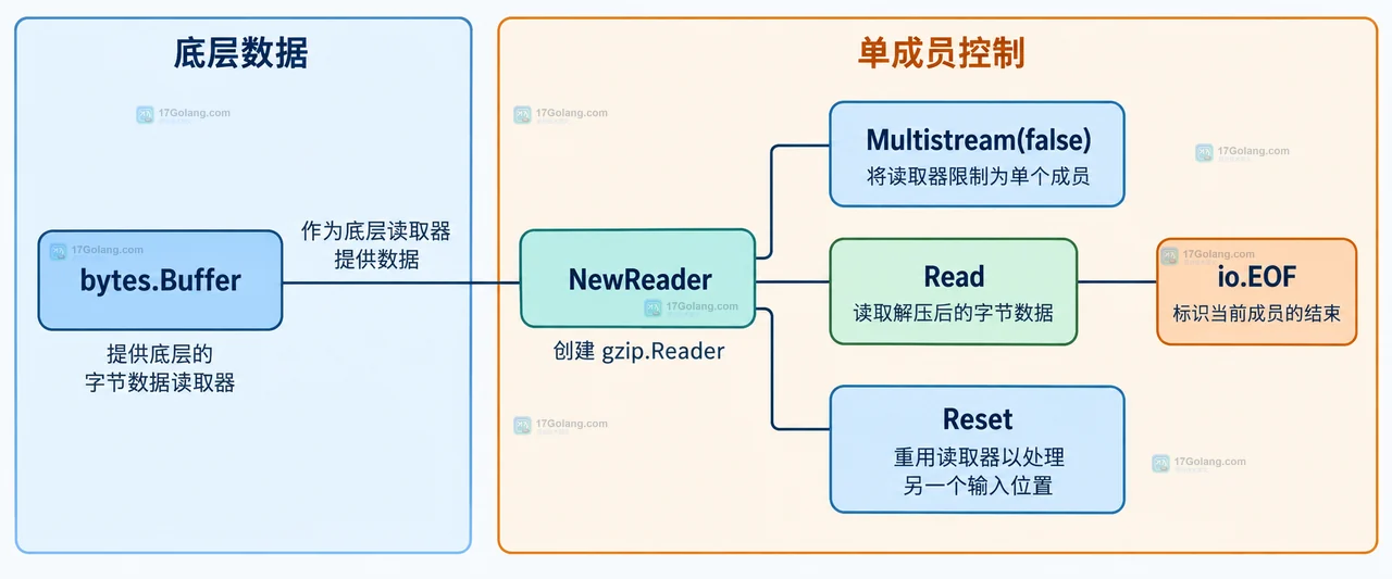 Go compress gzip 多段流中 gzip 成员、Header、压缩数据、Trailer 与 Multistream 的静态结构关系