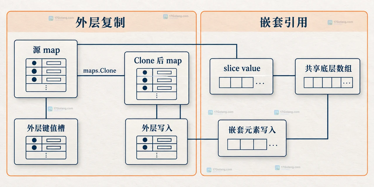 Go maps.Clone nil map 从输入到同类型输出以及读取和写入边界的静态关系