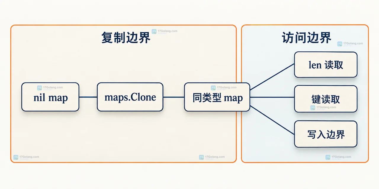 Go maps.Clone 外层 map 独立复制但嵌套 slice 共享底层数组的静态关系