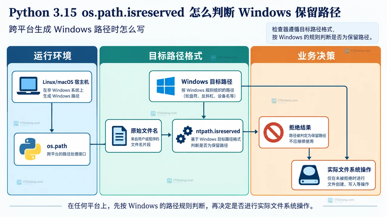 Python os.path.isreserved 与 Windows 保留名称、尾随空格、冒号流和特殊字符的关系图