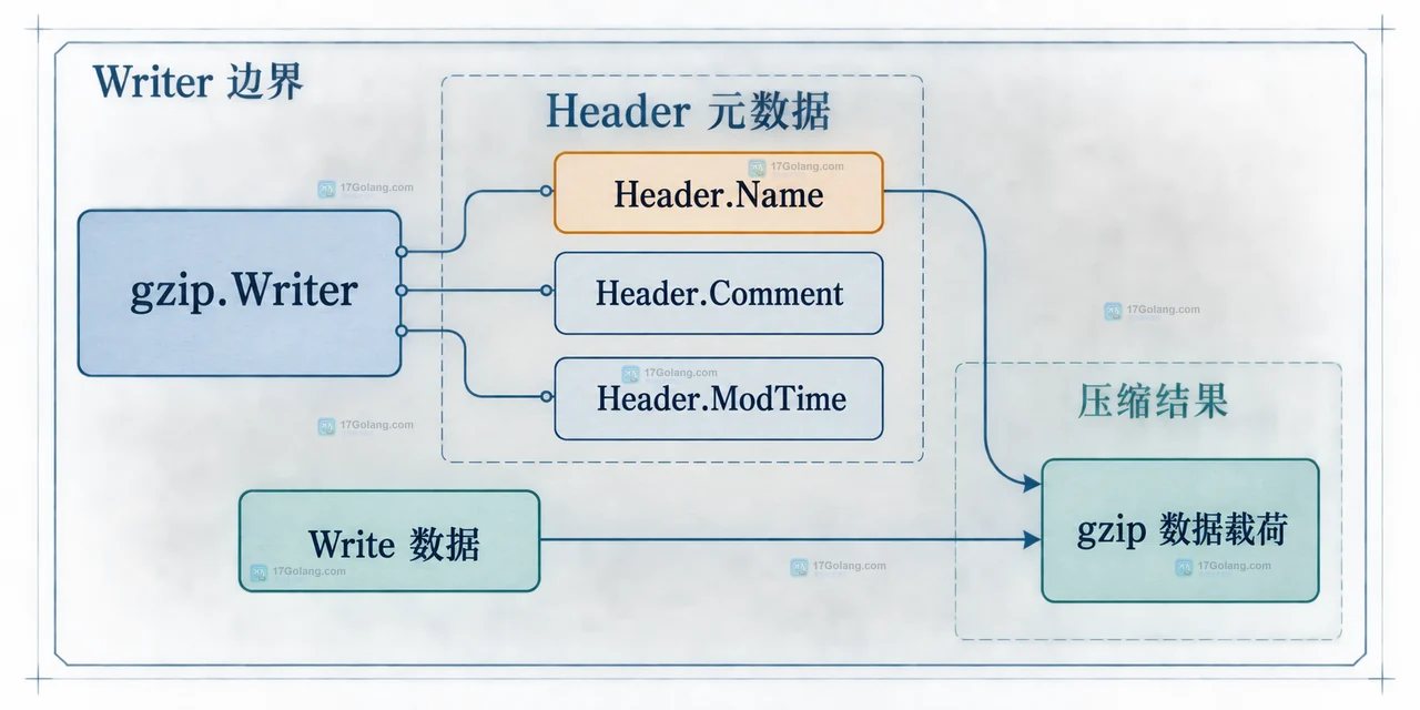 Go gzip Header.Name 从文件名字符串经过字符范围约束进入 gzip 头部并由 gzip.Reader 读取的边界关系
