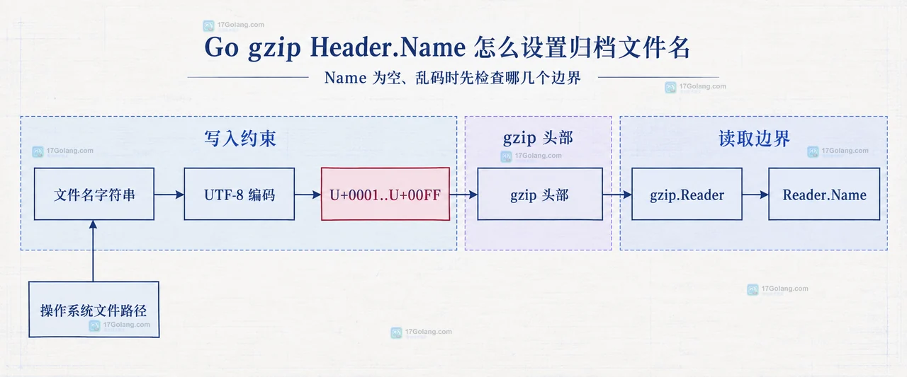 Go compress/gzip.Writer 中 Header.Name、Header.Comment、Header.ModTime 与 gzip 数据载荷的静态结构关系