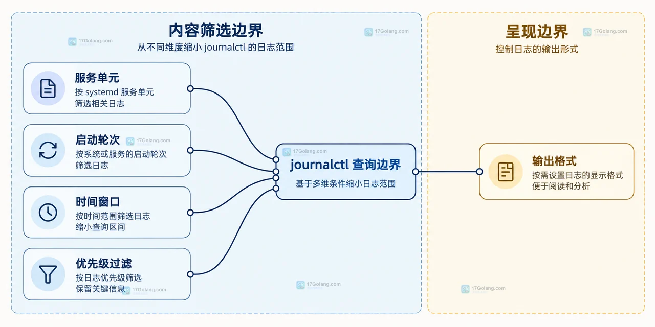 journalctl 启动轮次索引、Boot ID 与日志时间范围的静态关系图